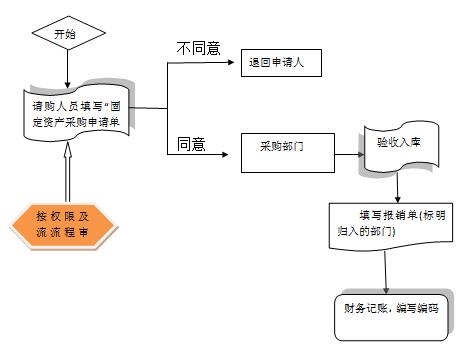 固定资产制度图1.jpg